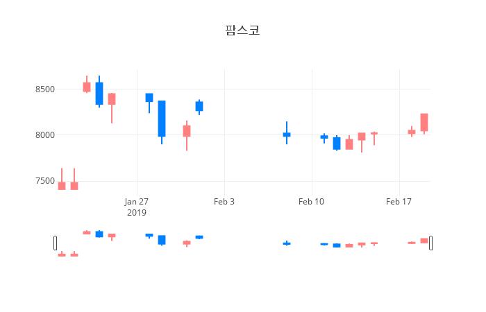 ▲일주일간 팜스코 등락률 변화
