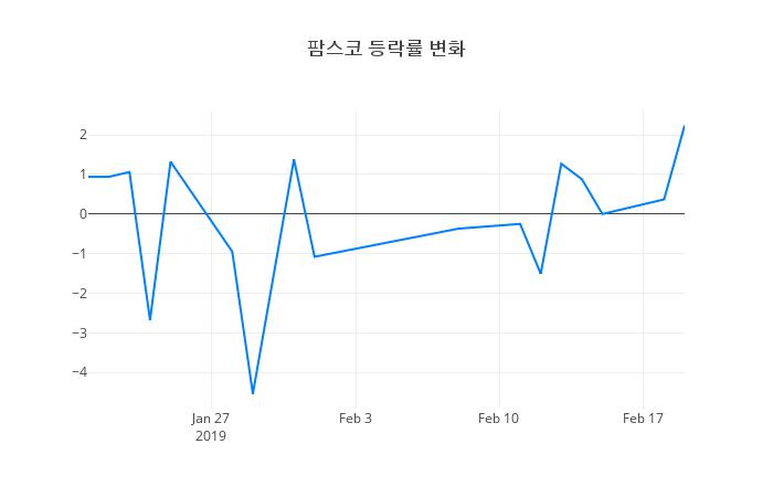 ▲팜스코거래량정보