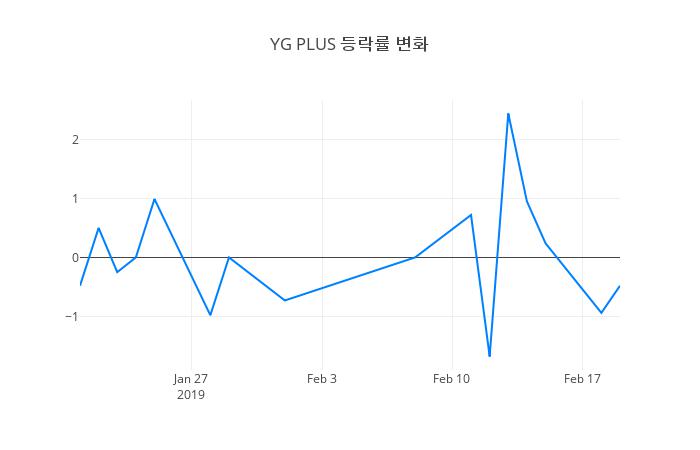 ▲YG PLUS거래량정보
