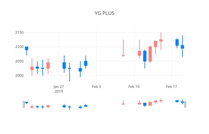 ▲일주일간 YG PLUS 등락률 변화