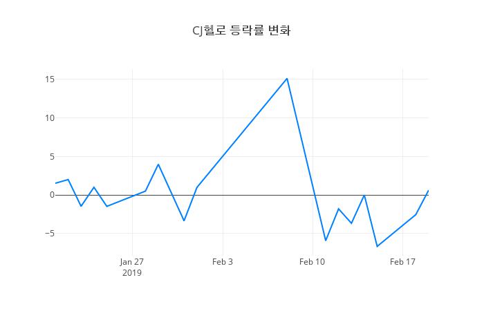 ▲CJ헬로거래량정보