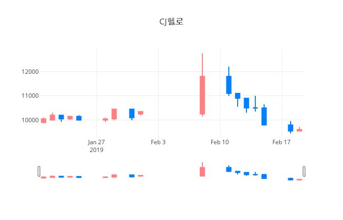 ▲일주일간 CJ헬로 등락률 변화