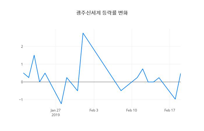▲광주신세계거래량정보