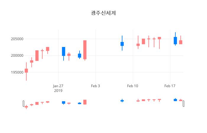 ▲일주일간 광주신세계 등락률 변화