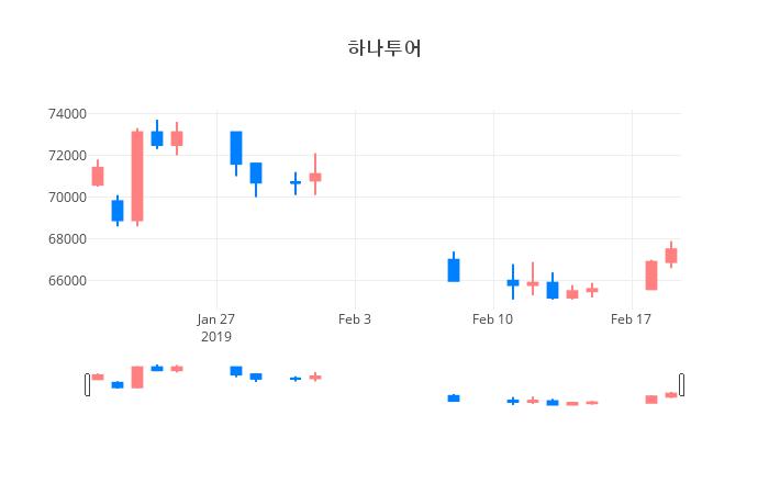 ▲일주일간 하나투어 등락률 변화