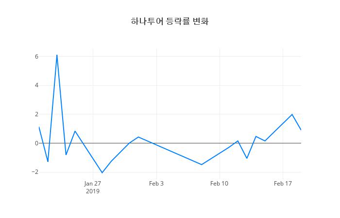 ▲하나투어거래량정보