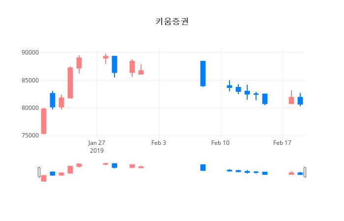 ▲일주일간 키움증권 등락률 변화