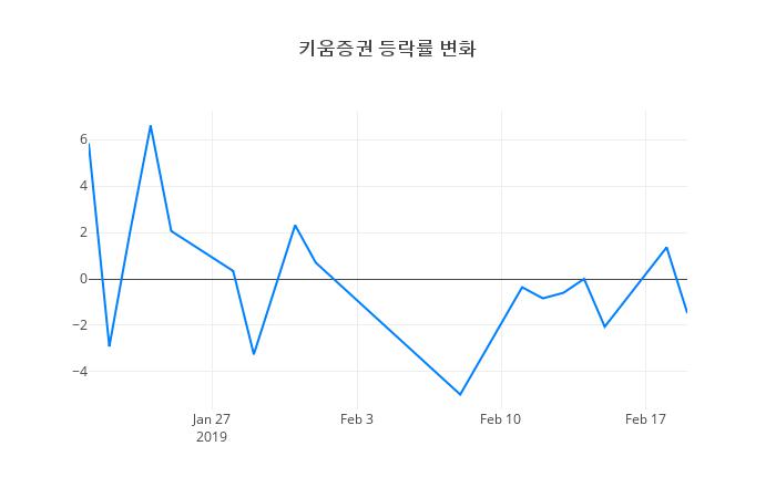 ▲키움증권거래량정보