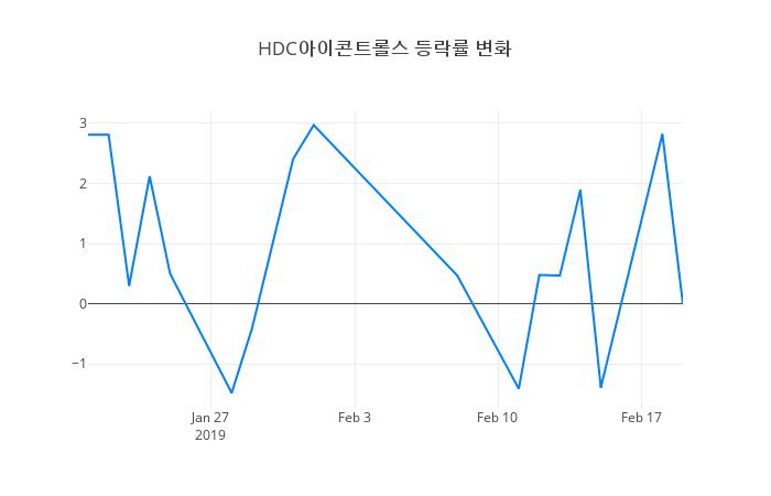 ▲HDC아이콘트롤스거래량정보