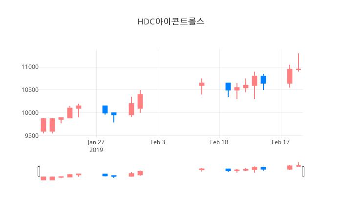 ▲일주일간 HDC아이콘트롤스 등락률 변화