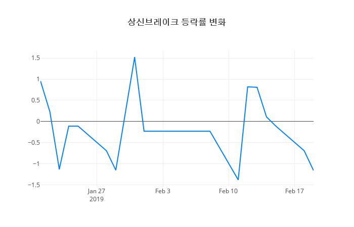 ▲상신브레이크거래량정보