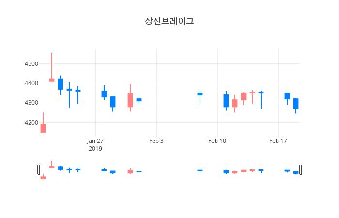 ▲일주일간 상신브레이크 등락률 변화