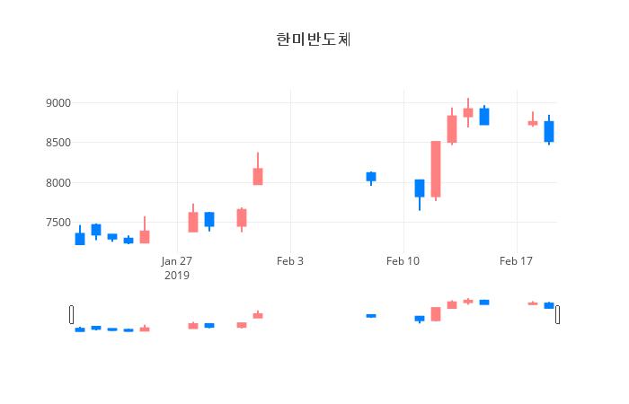 ▲일주일간 한미반도체 등락률 변화