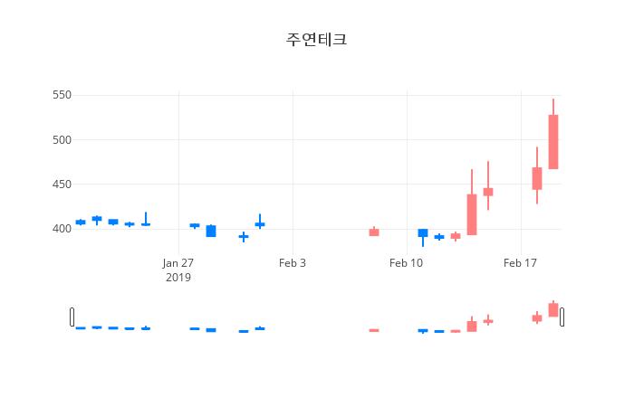 ▲일주일간 주연테크 등락률 변화