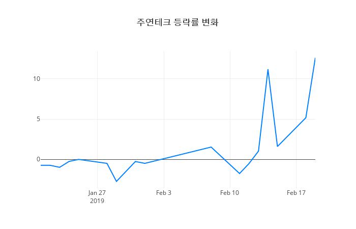 ▲주연테크거래량정보