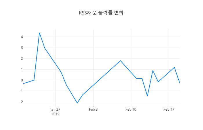 ▲KSS해운거래량정보
