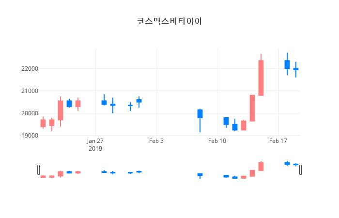 ▲일주일간 코스맥스비티아이 등락률 변화