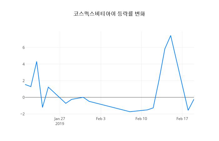 ▲코스맥스비티아이거래량정보