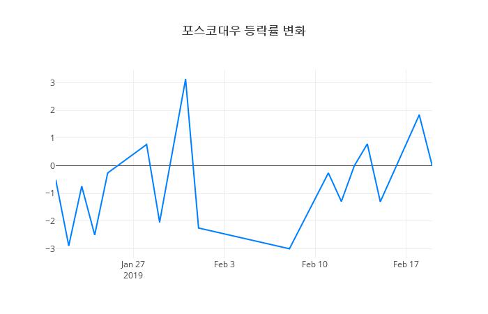 ▲포스코대우거래량정보