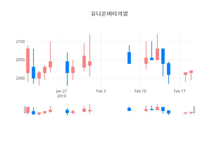 ▲일주일간 유니온머티리얼 등락률 변화