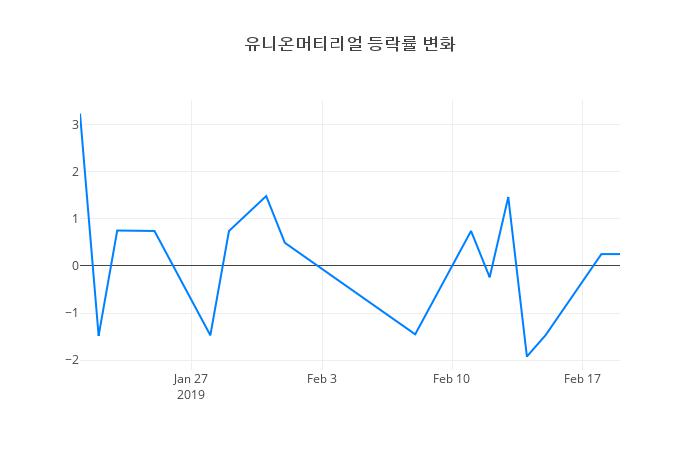 ▲유니온머티리얼거래량정보