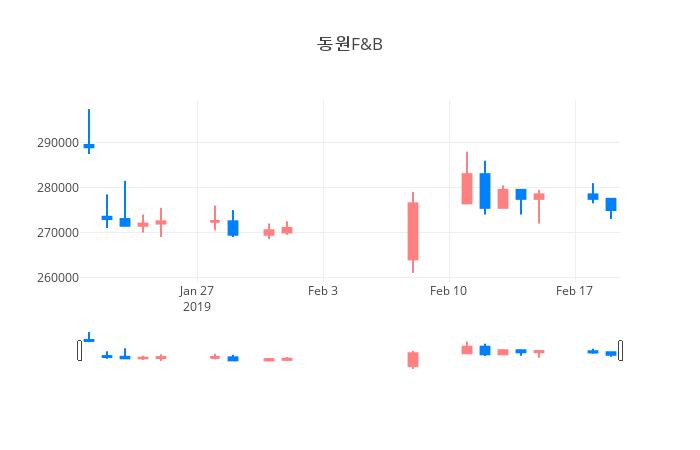 ▲일주일간 동원F&B 등락률 변화