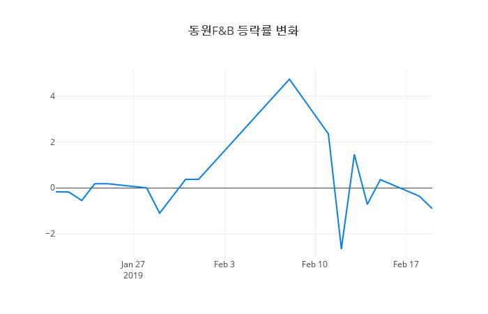▲동원F&B거래량정보
