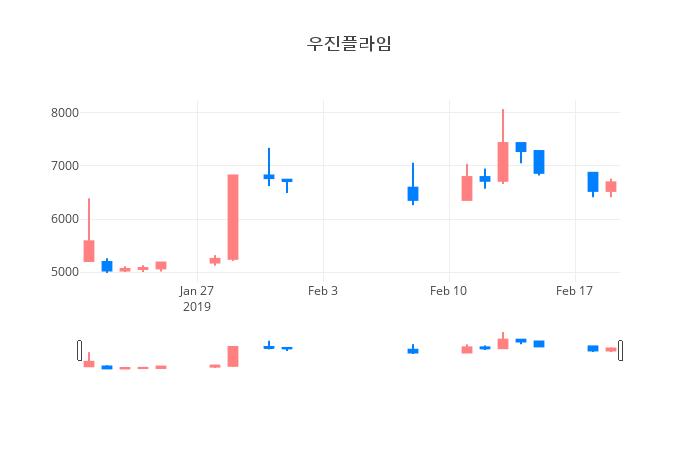 ▲일주일간 우진플라임 등락률 변화