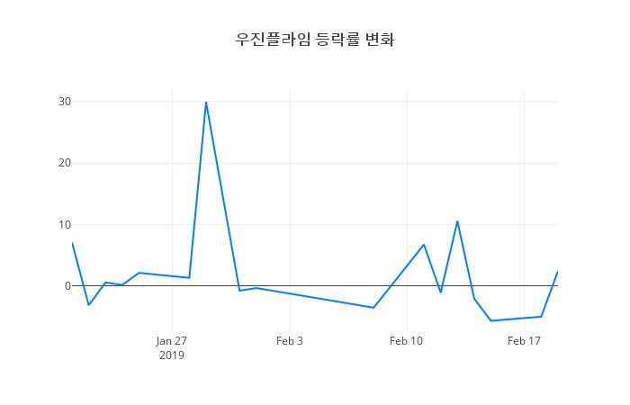 ▲우진플라임거래량정보