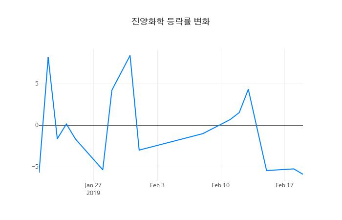 ▲진양화학거래량정보