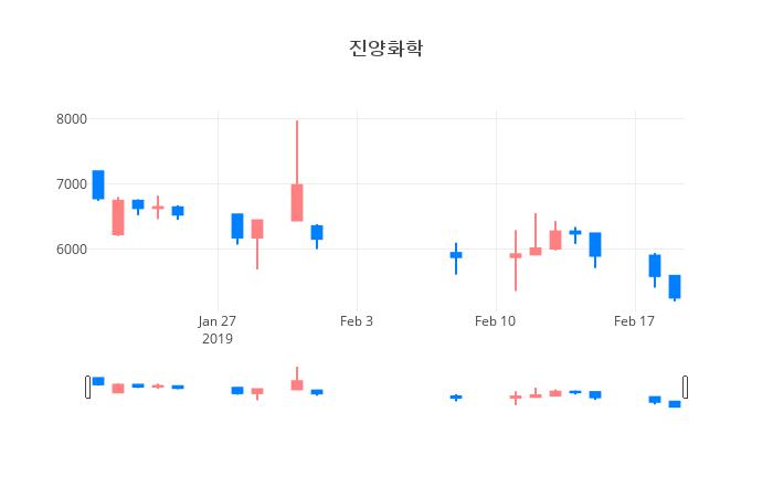 ▲일주일간 진양화학 등락률 변화