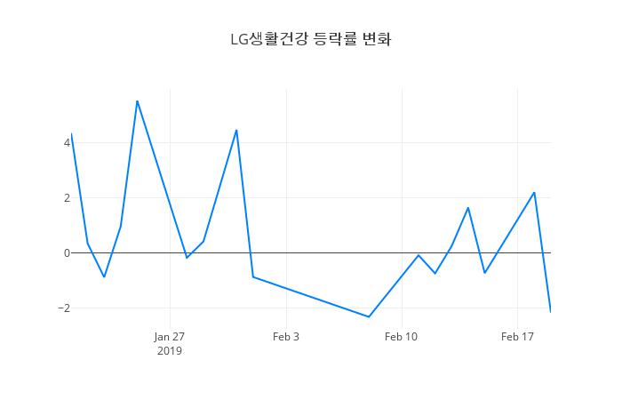 ▲LG생활건강거래량정보