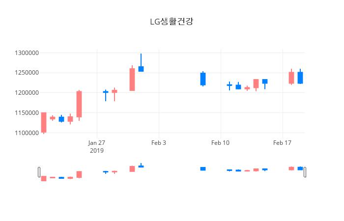▲일주일간 LG생활건강 등락률 변화