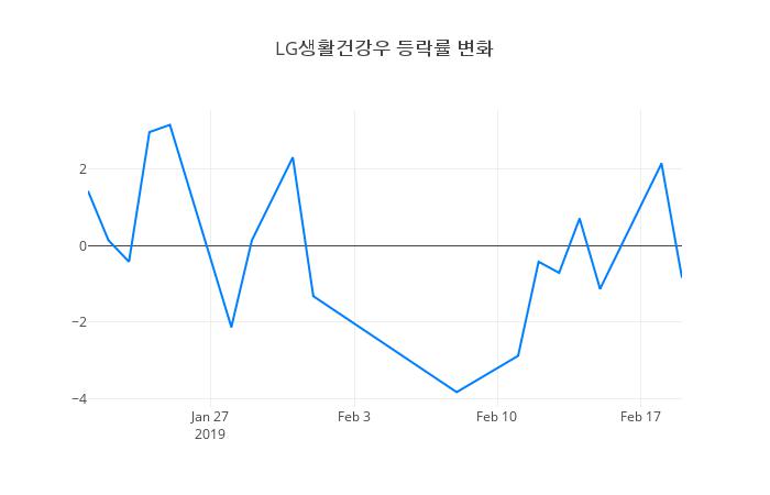 ▲LG생활건강우거래량정보