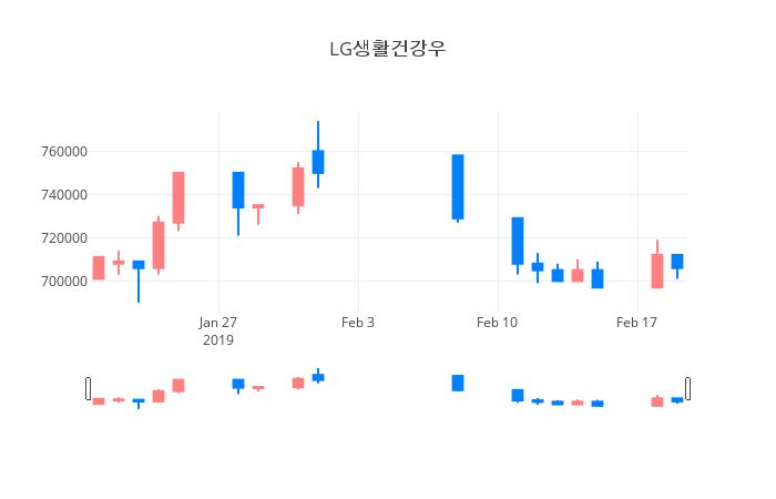 ▲일주일간 LG생활건강우 등락률 변화