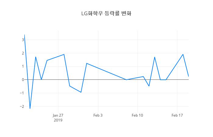▲LG화학우거래량정보