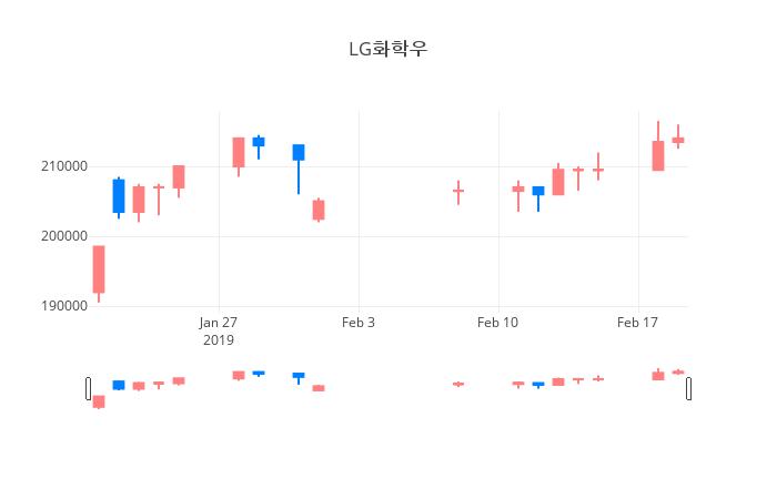 ▲일주일간 LG화학우 등락률 변화