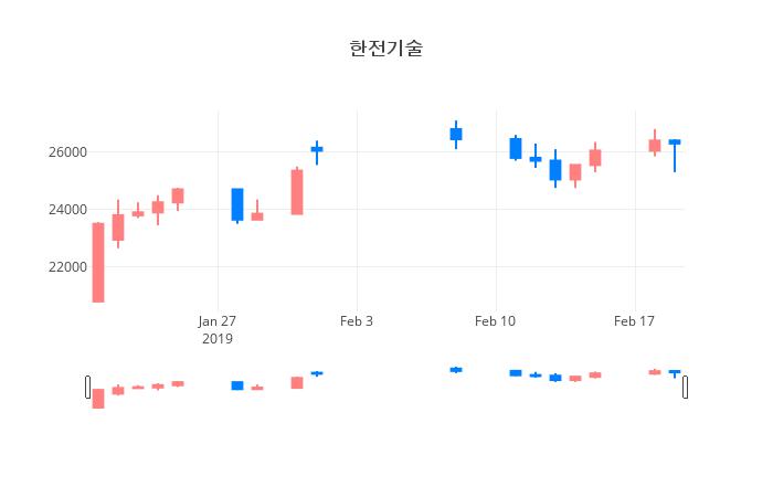 ▲일주일간 한전기술 등락률 변화