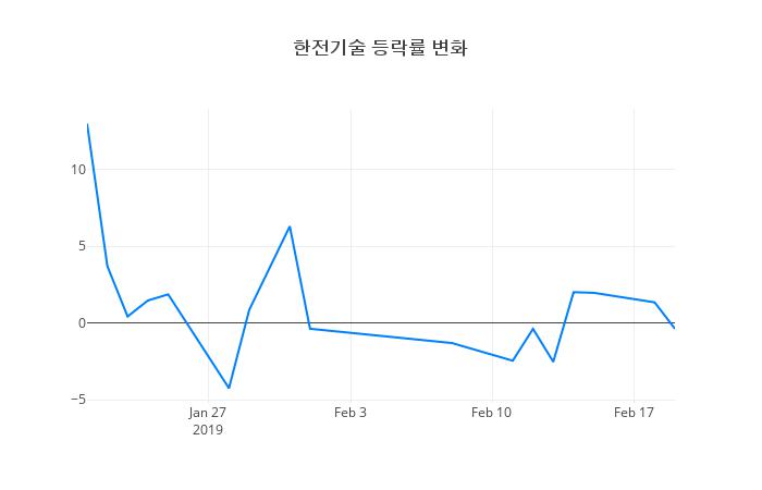 ▲한전기술거래량정보