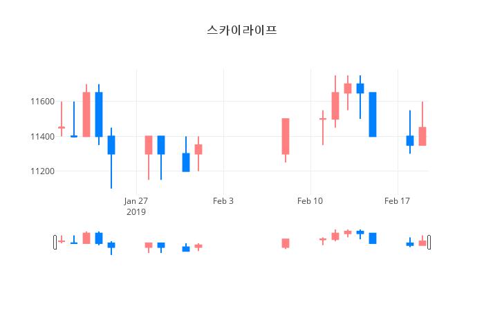 ▲일주일간 스카이라이프 등락률 변화