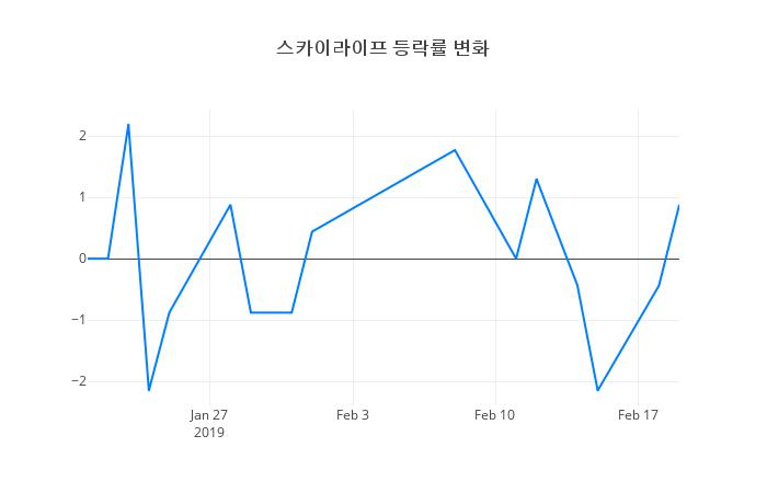▲스카이라이프거래량정보