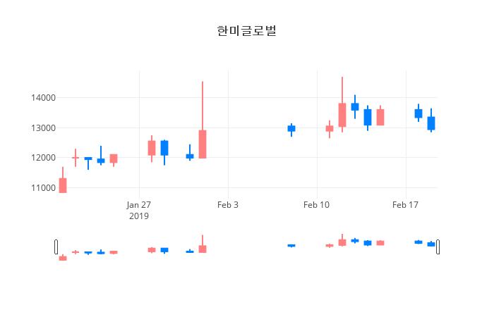 ▲일주일간 한미글로벌 등락률 변화