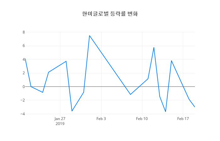▲한미글로벌거래량정보