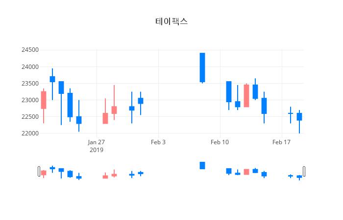 ▲일주일간 테이팩스 등락률 변화