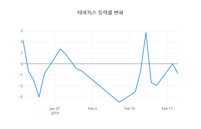 ▲테이팩스거래량정보