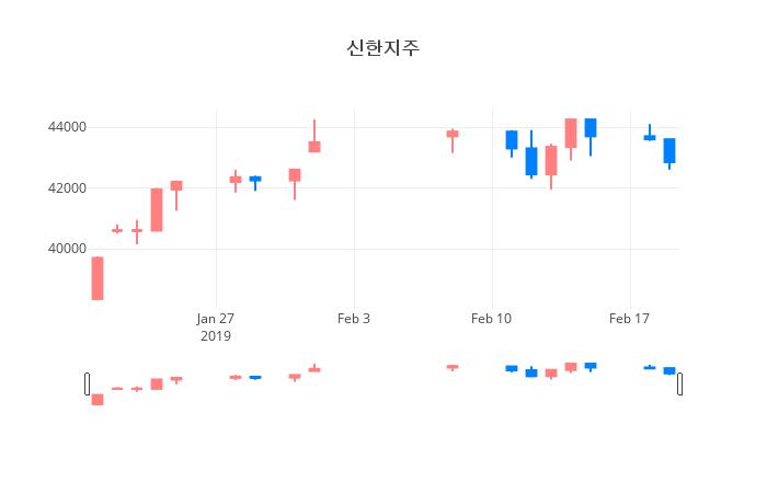 ▲일주일간 신한지주 등락률 변화