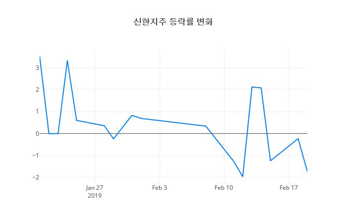 ▲신한지주거래량정보