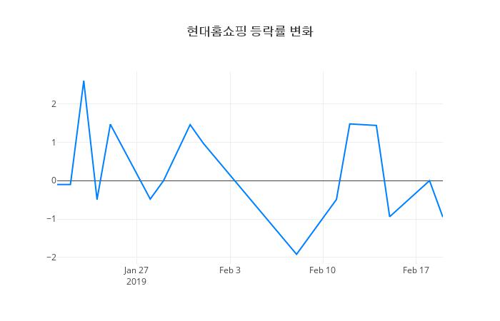 ▲현대홈쇼핑거래량정보