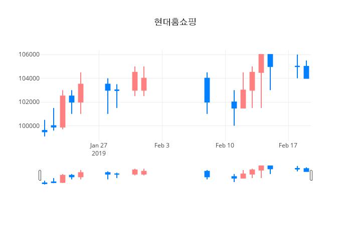 ▲일주일간 현대홈쇼핑 등락률 변화