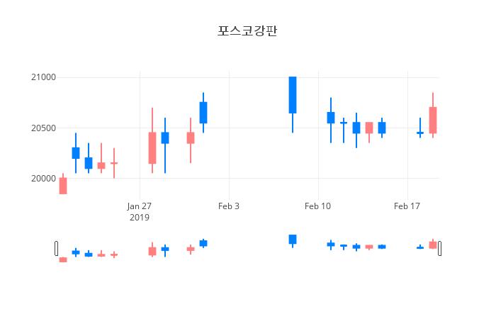 ▲일주일간 포스코강판 등락률 변화